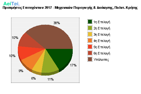 Προτιμήσεις Επιτυχόντων 2017 - Μηχανικών Παραγωγής & Διοίκησης, Πολυτ. Κρήτης 230-Protimisis-Epitixontwn-2017-Mixanikon-Paragwgis-Dioikisis-Polit-Kritis