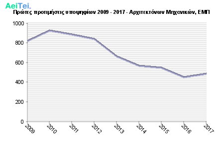 Πρώτες προτιμήσεις υποψηφίων 2009 - 2017 - Αρχιτεκτόνων Μηχανικών, ΕΜΠ 231-Protes-protimisis-ipopsifiwn-2009-2017-Arxitektonwn-Mixanikon-EMP