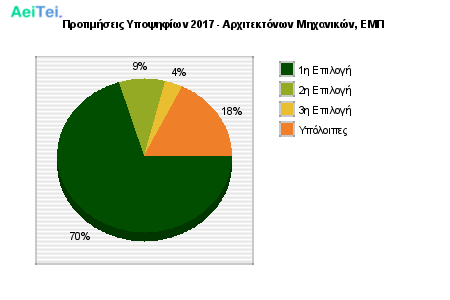 Προτιμήσεις Υποψηφίων 2017 - Αρχιτεκτόνων Μηχανικών, ΕΜΠ 231-Protimisis-Ipopsifiwn-2017-Arxitektonwn-Mixanikon-EMP