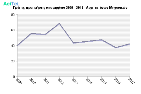 Πρώτες προτιμήσεις υποψηφίων 2009 - 2017 - Αρχιτεκτόνων Μηχανικών 232-Protes-protimisis-ipopsifiwn-2009-2017-Arxitektonwn-Mixanikon