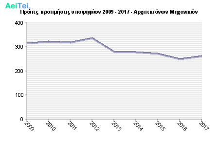 Πρώτες προτιμήσεις υποψηφίων 2009 - 2017 - Αρχιτεκτόνων Μηχανικών 233-Protes-protimisis-ipopsifiwn-2009-2017-Arxitektonwn-Mixanikon