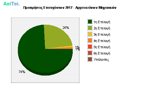 Προτιμήσεις Επιτυχόντων 2017 - Αρχιτεκτόνων Μηχανικών 233-Protimisis-Epitixontwn-2017-Arxitektonwn-Mixanikon