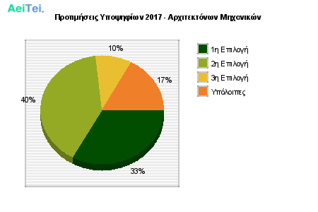 Προτιμήσεις Υποψηφίων 2017 - Αρχιτεκτόνων Μηχανικών 233-Protimisis-Ipopsifiwn-2017-Arxitektonwn-Mixanikon