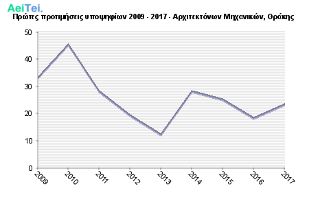 Πρώτες προτιμήσεις υποψηφίων 2009 - 2017 - Αρχιτεκτόνων Μηχανικών, Θράκης 234-Protes-protimisis-ipopsifiwn-2009-2017-Arxitektonwn-Mixanikon-THrakis