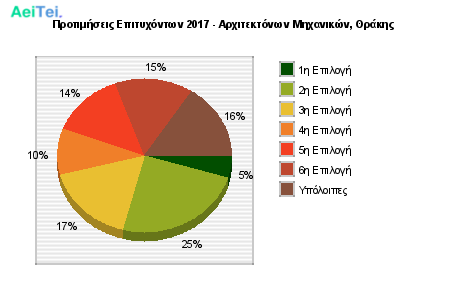 Προτιμήσεις Επιτυχόντων 2017 - Αρχιτεκτόνων Μηχανικών, Θράκης 234-Protimisis-Epitixontwn-2017-Arxitektonwn-Mixanikon-THrakis