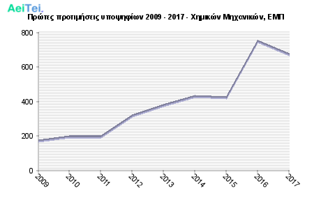 Πρώτες προτιμήσεις υποψηφίων 2009 - 2017 - Χημικών Μηχανικών, ΕΜΠ 235-Protes-protimisis-ipopsifiwn-2009-2017-Ximikon-Mixanikon-EMP