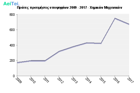 Πρώτες προτιμήσεις υποψηφίων 2009 - 2017 - Χημικών Μηχανικών 235-Protes-protimisis-ipopsifiwn-2009-2017-Ximikon-Mixanikon