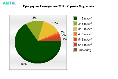 Προτιμήσεις Επιτυχόντων 2017 - Χημικών Μηχανικών 235-Protimisis-Epitixontwn-2017-Ximikon-Mixanikon