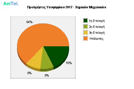 Προτιμήσεις Υποψηφίων 2017 - Χημικών Μηχανικών 235-Protimisis-Ipopsifiwn-2017-Ximikon-Mixanikon