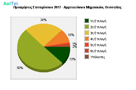 Προτιμήσεις Επιτυχόντων 2017 - Αρχιτεκτόνων Μηχανικών, Θεσσαλίας 236-Protimisis-Epitixontwn-2017-Arxitektonwn-Mixanikon-THesalias