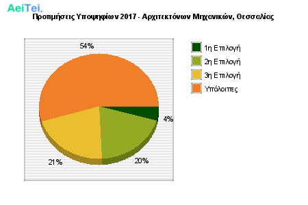 Προτιμήσεις Υποψηφίων 2017 - Αρχιτεκτόνων Μηχανικών, Θεσσαλίας 236-Protimisis-Ipopsifiwn-2017-Arxitektonwn-Mixanikon-THesalias