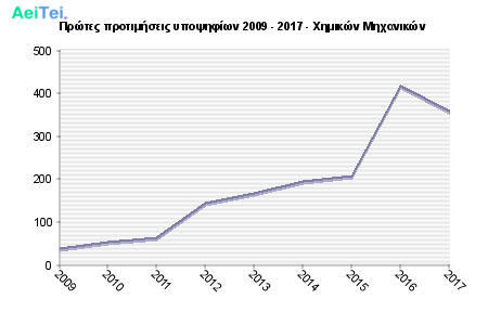 Πρώτες προτιμήσεις υποψηφίων 2009 - 2017 - Χημικών Μηχανικών 237-Protes-protimisis-ipopsifiwn-2009-2017-Ximikon-Mixanikon