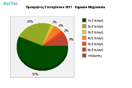 Προτιμήσεις Επιτυχόντων 2017 - Χημικών Μηχανικών 237-Protimisis-Epitixontwn-2017-Ximikon-Mixanikon