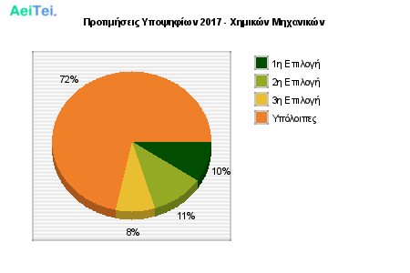 Προτιμήσεις Υποψηφίων 2017 - Χημικών Μηχανικών 237-Protimisis-Ipopsifiwn-2017-Ximikon-Mixanikon