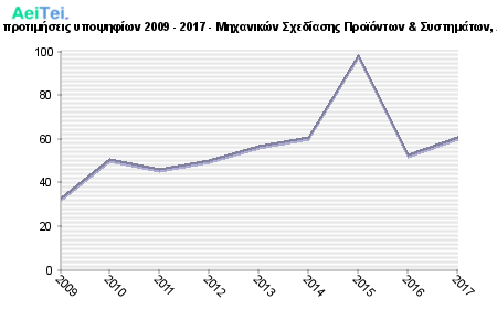 Πρώτες προτιμήσεις υποψηφίων 2009 - 2017 - Μηχανικών Σχεδίασης Προϊόντων & Συστημάτων, Αιγαίου 238-Protes-protimisis-ipopsifiwn-2009-2017-Mixanikon-Sxediasis-Proiontwn-Sistimatwn-Aigaiou