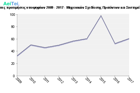 Πρώτες προτιμήσεις υποψηφίων 2009 - 2017 - Μηχανικών Σχεδίασης Προϊόντων και Συστημάτων 238-Protes-protimisis-ipopsifiwn-2009-2017-Mixanikon-Sxediasis-Proiontwn-ke-Sistimatwn