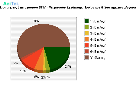 Προτιμήσεις Επιτυχόντων 2017 - Μηχανικών Σχεδίασης Προϊόντων & Συστημάτων, Αιγαίου 238-Protimisis-Epitixontwn-2017-Mixanikon-Sxediasis-Proiontwn-Sistimatwn-Aigaiou