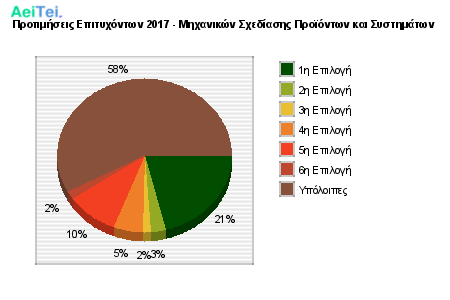 Προτιμήσεις Επιτυχόντων 2017 - Μηχανικών Σχεδίασης Προϊόντων και Συστημάτων 238-Protimisis-Epitixontwn-2017-Mixanikon-Sxediasis-Proiontwn-ke-Sistimatwn