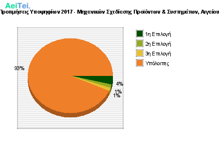 Προτιμήσεις Υποψηφίων 2017 - Μηχανικών Σχεδίασης Προϊόντων & Συστημάτων, Αιγαίου 238-Protimisis-Ipopsifiwn-2017-Mixanikon-Sxediasis-Proiontwn-Sistimatwn-Aigaiou