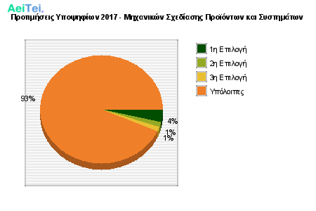 Προτιμήσεις Υποψηφίων 2017 - Μηχανικών Σχεδίασης Προϊόντων και Συστημάτων 238-Protimisis-Ipopsifiwn-2017-Mixanikon-Sxediasis-Proiontwn-ke-Sistimatwn