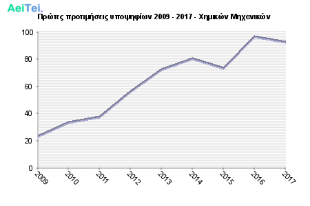 Πρώτες προτιμήσεις υποψηφίων 2009 - 2017 - Χημικών Μηχανικών 239-Protes-protimisis-ipopsifiwn-2009-2017-Ximikon-Mixanikon