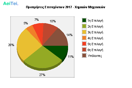 Προτιμήσεις Επιτυχόντων 2017 - Χημικών Μηχανικών 239-Protimisis-Epitixontwn-2017-Ximikon-Mixanikon