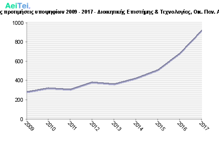 Πρώτες προτιμήσεις υποψηφίων 2009 - 2017 - Διοικητικής Επιστήμης & Τεχνολογίας, Οικ. Παν. Αθήνας 240-Protes-protimisis-ipopsifiwn-2009-2017-Diikitikis-Epistimis-Texnologias-Oik-Pan-Athinas