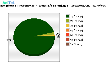 Προτιμήσεις Επιτυχόντων 2017 - Διοικητικής Επιστήμης & Τεχνολογίας, Οικ. Παν. Αθήνας 240-Protimisis-Epitixontwn-2017-Diikitikis-Epistimis-Texnologias-Oik-Pan-Athinas