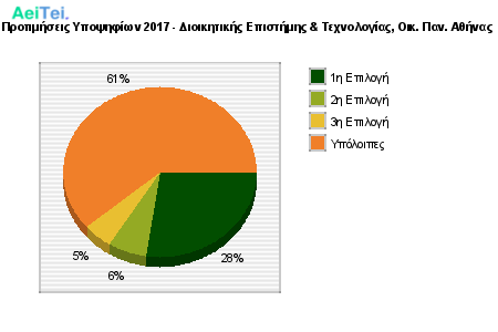 Προτιμήσεις Υποψηφίων 2017 - Διοικητικής Επιστήμης & Τεχνολογίας, Οικ. Παν. Αθήνας 240-Protimisis-Ipopsifiwn-2017-Diikitikis-Epistimis-Texnologias-Oik-Pan-Athinas