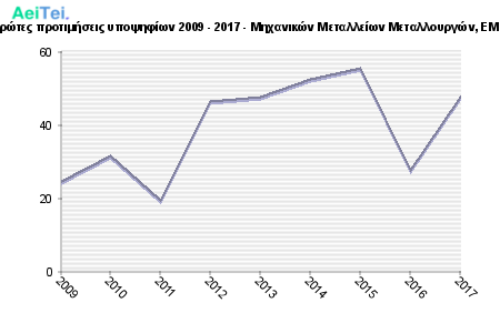 Πρώτες προτιμήσεις υποψηφίων 2009 - 2017 - Μηχανικών Μεταλλείων Μεταλλουργών, ΕΜΠ 241-Protes-protimisis-ipopsifiwn-2009-2017-Mixanikon-Metaleiwn-Metalourgon-EMP