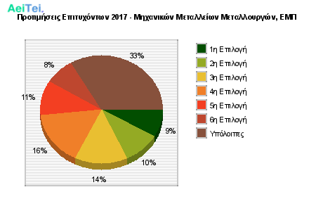 Προτιμήσεις Επιτυχόντων 2017 - Μηχανικών Μεταλλείων Μεταλλουργών, ΕΜΠ 241-Protimisis-Epitixontwn-2017-Mixanikon-Metaleiwn-Metalourgon-EMP