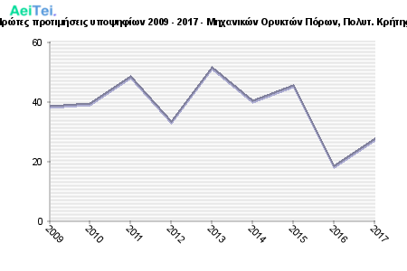 Πρώτες προτιμήσεις υποψηφίων 2009 - 2017 - Μηχανικών Ορυκτών Πόρων, Πολυτ. Κρήτης 242-Protes-protimisis-ipopsifiwn-2009-2017-Mixanikon-Orikton-Porwn-Polit-Kritis