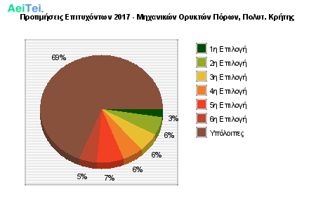 Προτιμήσεις Επιτυχόντων 2017 - Μηχανικών Ορυκτών Πόρων, Πολυτ. Κρήτης 242-Protimisis-Epitixontwn-2017-Mixanikon-Orikton-Porwn-Polit-Kritis