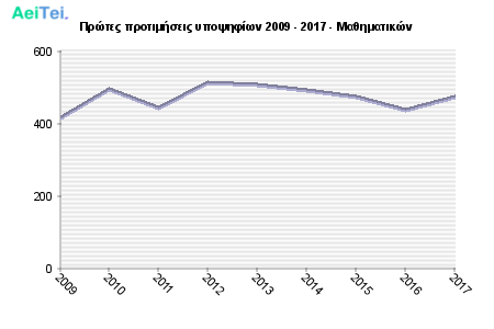 Πρώτες προτιμήσεις υποψηφίων 2009 - 2017 - Μαθηματικών 243-Protes-protimisis-ipopsifiwn-2009-2017-Mathimatikon