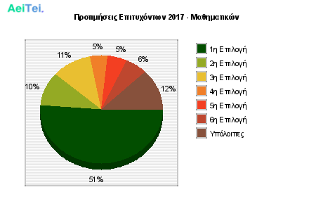 Προτιμήσεις Επιτυχόντων 2017 - Μαθηματικών 243-Protimisis-Epitixontwn-2017-Mathimatikon
