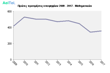 Πρώτες προτιμήσεις υποψηφίων 2009 - 2017 - Μαθηματικών 245-Protes-protimisis-ipopsifiwn-2009-2017-Mathimatikon