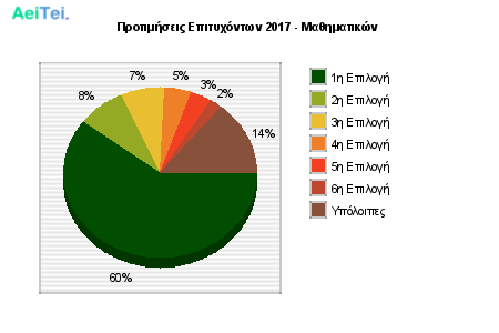 Προτιμήσεις Επιτυχόντων 2017 - Μαθηματικών 245-Protimisis-Epitixontwn-2017-Mathimatikon