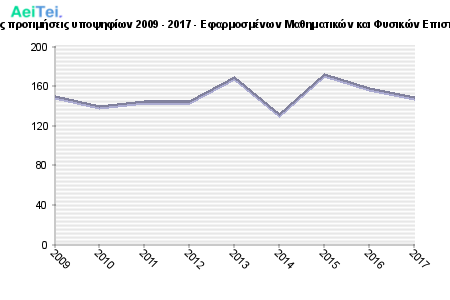 Πρώτες προτιμήσεις υποψηφίων 2009 - 2017 - Εφαρμοσμένων Μαθηματικών και Φυσικών Επιστημών 246-Protes-protimisis-ipopsifiwn-2009-2017-Efarmosmenwn-Mathimatikon-ke-Fisikon-Epistimon