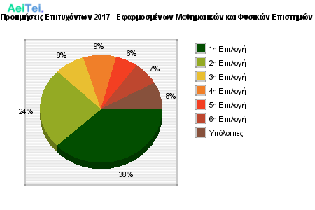 Προτιμήσεις Επιτυχόντων 2017 - Εφαρμοσμένων Μαθηματικών και Φυσικών Επιστημών 246-Protimisis-Epitixontwn-2017-Efarmosmenwn-Mathimatikon-ke-Fisikon-Epistimon