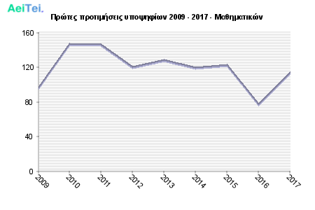 Πρώτες προτιμήσεις υποψηφίων 2009 - 2017 - Μαθηματικών 247-Protes-protimisis-ipopsifiwn-2009-2017-Mathimatikon