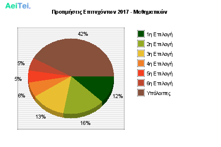 Προτιμήσεις Επιτυχόντων 2017 - Μαθηματικών 247-Protimisis-Epitixontwn-2017-Mathimatikon