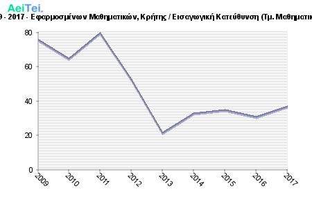 Πρώτες προτιμήσεις υποψηφίων 2009 - 2017 - Εφαρμοσμένων Μαθηματικών, Κρήτης / Εισαγωγική Κατεύθυνση (Τμ. Μαθηματικών & Εφαρμοσμένων Μαθηματικών) 248-Protes-protimisis-ipopsifiwn-2009-2017-Efarmosmenwn-Mathimatikon-Kritis-Eisagwgiki-Kateithinsi-Tm-Mathimatikon-Efarmosmenwn-Mathimatikon