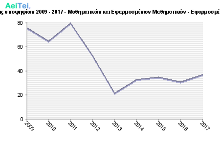 Πρώτες προτιμήσεις υποψηφίων 2009 - 2017 - Μαθηματικών και Εφαρμοσμένων Μαθηματικών - Εφαρμοσμένων Μαθηματικών 248-Protes-protimisis-ipopsifiwn-2009-2017-Mathimatikon-ke-Efarmosmenwn-Mathimatikon-Efarmosmenwn-Mathimatikon