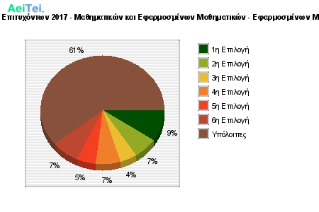 Προτιμήσεις Επιτυχόντων 2017 - Μαθηματικών και Εφαρμοσμένων Μαθηματικών - Εφαρμοσμένων Μαθηματικών 248-Protimisis-Epitixontwn-2017-Mathimatikon-ke-Efarmosmenwn-Mathimatikon-Efarmosmenwn-Mathimatikon