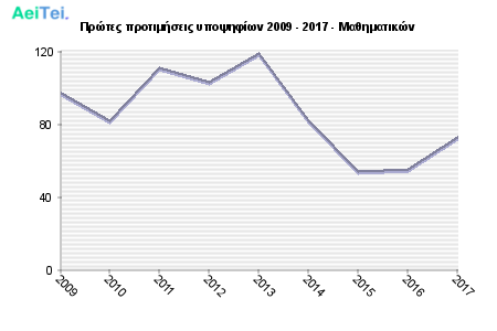 Πρώτες προτιμήσεις υποψηφίων 2009 - 2017 - Μαθηματικών 249-Protes-protimisis-ipopsifiwn-2009-2017-Mathimatikon