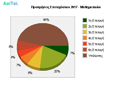 Προτιμήσεις Επιτυχόντων 2017 - Μαθηματικών 249-Protimisis-Epitixontwn-2017-Mathimatikon