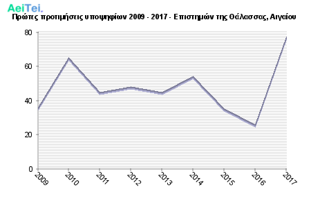 Πρώτες προτιμήσεις υποψηφίων 2009 - 2017 - Επιστημών της Θάλασσας, Αιγαίου 250-Protes-protimisis-ipopsifiwn-2009-2017-Epistimon-tis-THalasas-Aigaiou