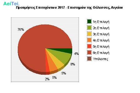 Προτιμήσεις Επιτυχόντων 2017 - Επιστημών της Θάλασσας, Αιγαίου 250-Protimisis-Epitixontwn-2017-Epistimon-tis-THalasas-Aigaiou