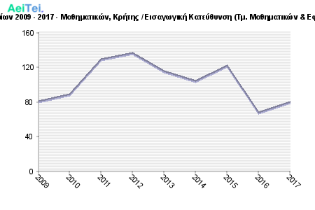 Πρώτες προτιμήσεις υποψηφίων 2009 - 2017 - Μαθηματικών, Κρήτης / Εισαγωγική Κατεύθυνση (Τμ. Μαθηματικών & Εφαρμοσμένων Μαθηματικών) 251-Protes-protimisis-ipopsifiwn-2009-2017-Mathimatikon-Kritis-Eisagwgiki-Kateithinsi-Tm-Mathimatikon-Efarmosmenwn-Mathimatikon