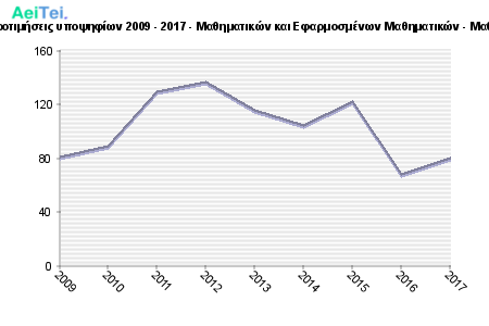 Πρώτες προτιμήσεις υποψηφίων 2009 - 2017 - Μαθηματικών και Εφαρμοσμένων Μαθηματικών - Μαθηματικών 251-Protes-protimisis-ipopsifiwn-2009-2017-Mathimatikon-ke-Efarmosmenwn-Mathimatikon-Mathimatikon